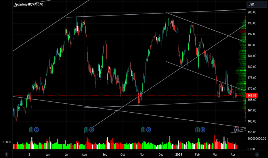 AAPL: AAPL ranging into support and resistance