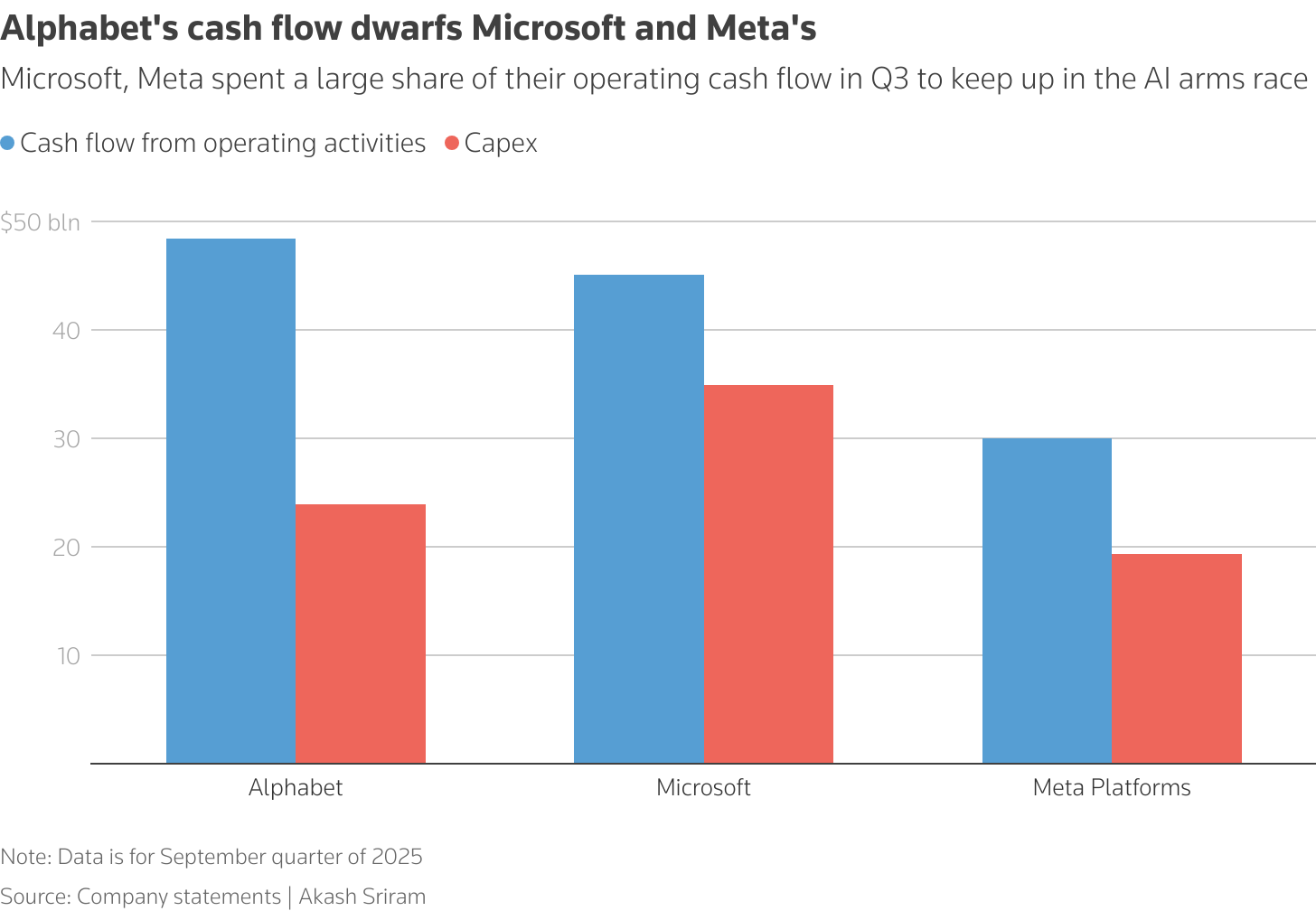 Microsoft and Meta are spending a much larger share of their cash flow to keep up in the AI race