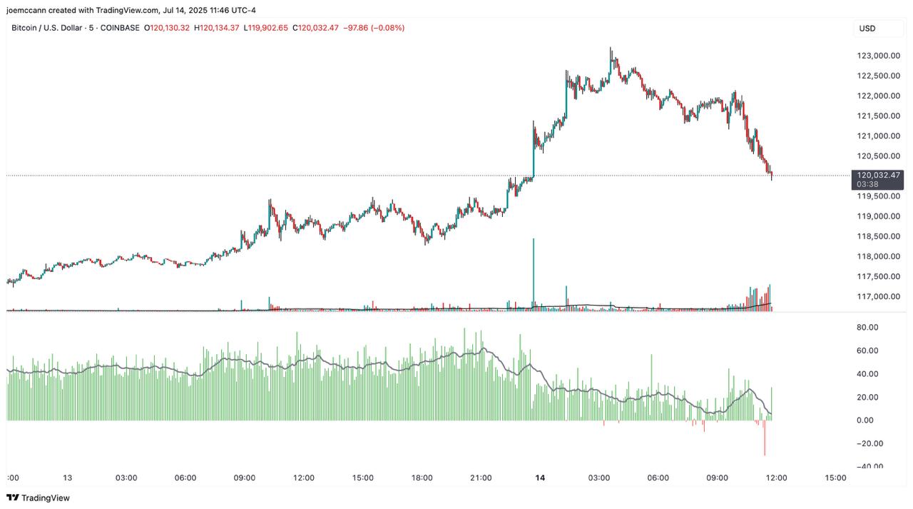 Day chart as ofJuly 15th 2025