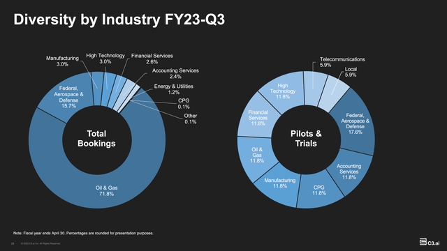 C3.ai Booking and Pilots (C3.ai Investor Supplemental Q3 2023)