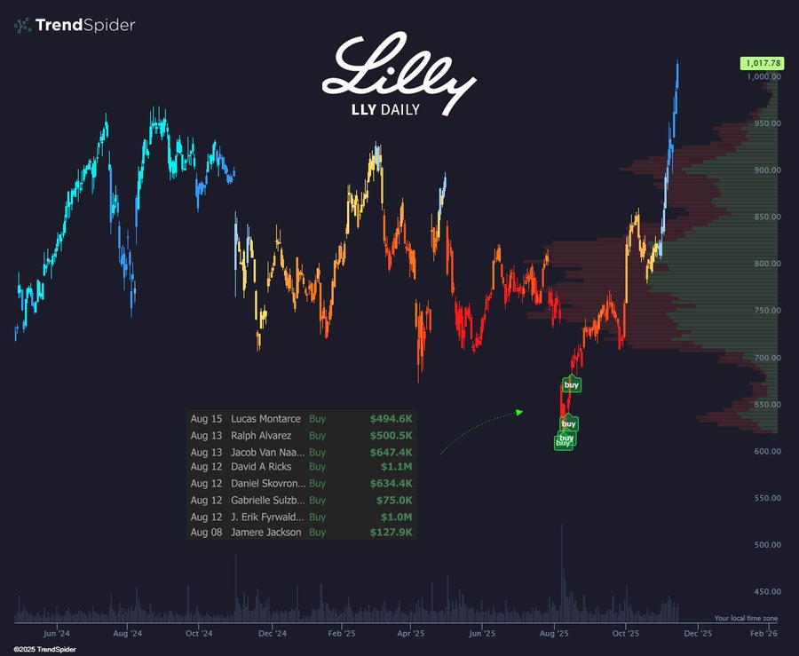 Dark background chart displays Eli Lilly and Company logo at top with daily candlestick price data in colors like blue red green orange from August to present showing upward trend. Green bubbles mark insider buys by individuals like David A Ricks at 549K on August 12, Anat Ashkenazi at 549K on August 9, and others with dates and amounts. TrendSpider watermark appears in top left corner.