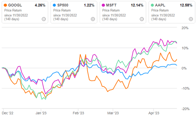 GOOG compared to its peers since ChatGPT launch (Seeking Alpha)