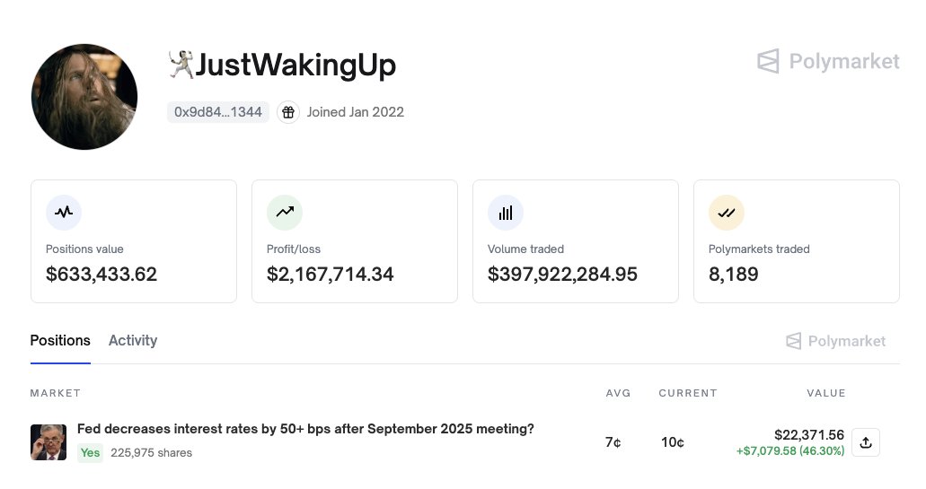 A profile interface for JustWakingUp on Polymarket, showing a profile picture of a person with a beard, username JustWakingUp, and join date Jan 2022. Displayed metrics include portfolio value $633,433.62, profit $2,167,714.34, volume traded $397,222,849, and positions traded 8,189. A market prediction section shows a bet on the Fed decreasing interest rates by 50+ bps after September 2025 meeting, with odds and potential winnings.
