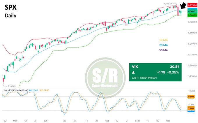 Stock chart displaying SPX daily candlestick prices from January to October with green and red bars indicating gains and losses. Blue line represents 20 MA, orange line 50 MA, and gray bands show Bollinger Bands. Lower panel graphs VIX levels in blue line with values up to 30. Text overlays include SPX at 5746.20, VIX at 19.81 up 9.4 percent, and S/R watermark in white.