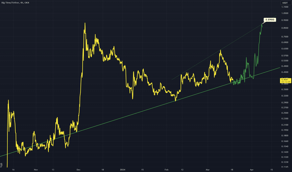 BIGTIMEUSDT: BIGTIMEUSDT - Bounce off Stronger Trend Line