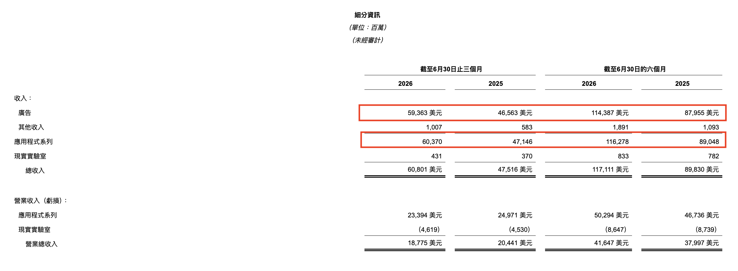 來源：Meta官方財報