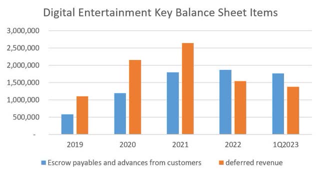 Image created by author (Data from Sea Limited's Balance Sheets)