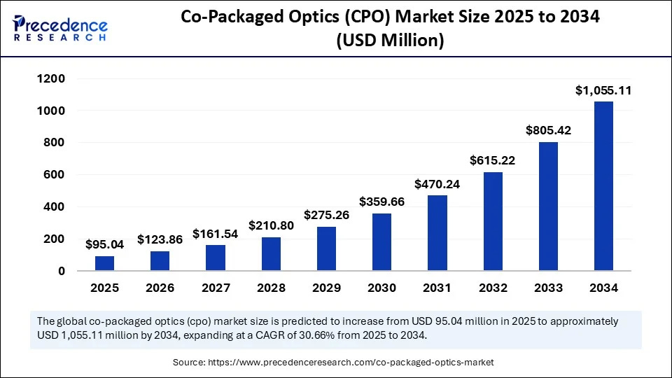 Co-Packaged Optics (CPO) market Size 2025 to 2034