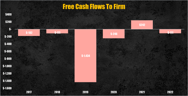 Pinterest past FCFF (Personal Data)
