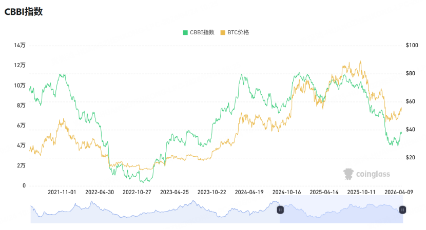 CBBI指數目前為38 圖源：CoinGlass