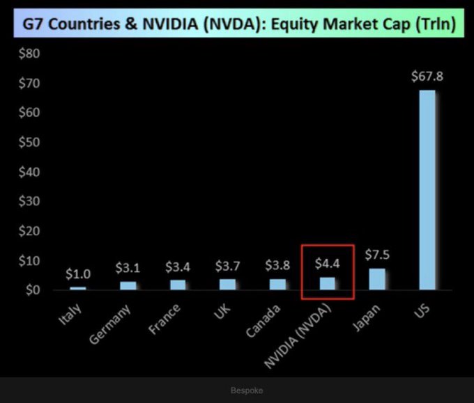 A bar chart comparing equity market capitalization in trillions of dollars among G7 countries and Nvidia (NVDA). Bars represent Italy, Germany, France, UK, Canada, Japan, US, and Nvidia, with values labeled as $1.0, $3.1, $3.4, $3.7, $3.8, $4.4, $7.5, and $67.8 respectively. The Nvidia bar is the tallest, significantly exceeding others.