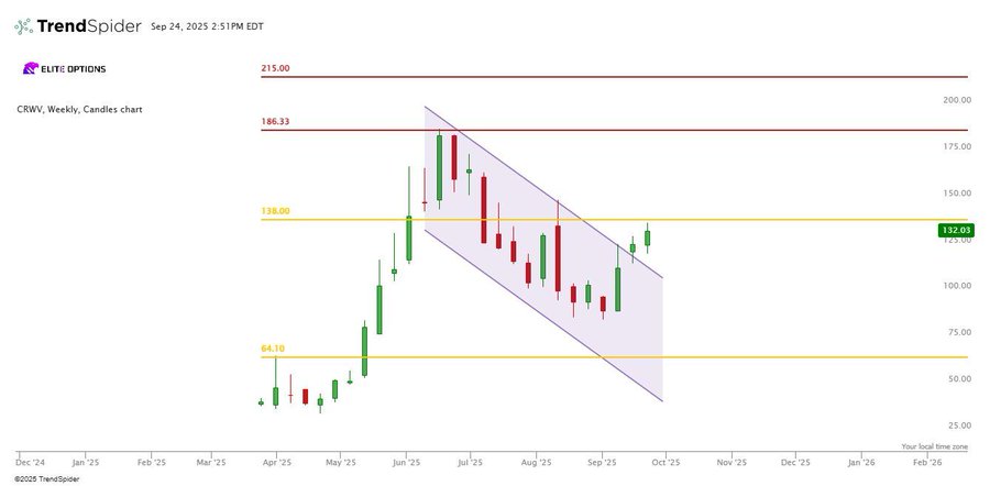A candlestick chart displaying CoreWeave stock price movements over time, with horizontal lines at $138, $186, and $215, and a diagonal downtrend channel. Green and red candlesticks indicate price changes, with annotations marking key price levels. A watermark from TrendSpider is visible.