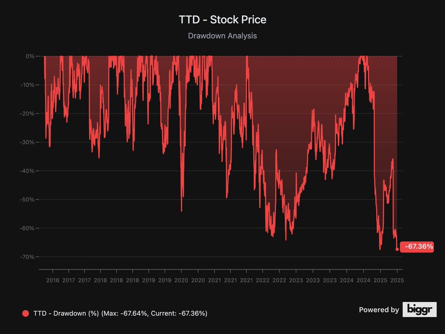 A red line graph showing the drawdown percentage of TTD stock price over time, with fluctuations ranging from 0% to -67.3%. The x-axis spans years from 2017 to 2025, and the y-axis shows percentage declines. Text overlays include "TTD - Stock Price Drawdown Analysis," "Max Drawdown: (M): -67.4%, Current: -67.3%," and a watermark "Powered by biggr."