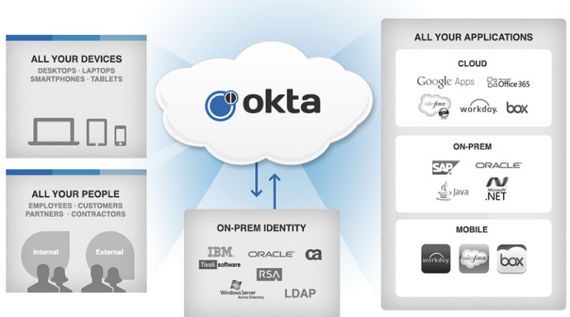 圖源：Okta Support