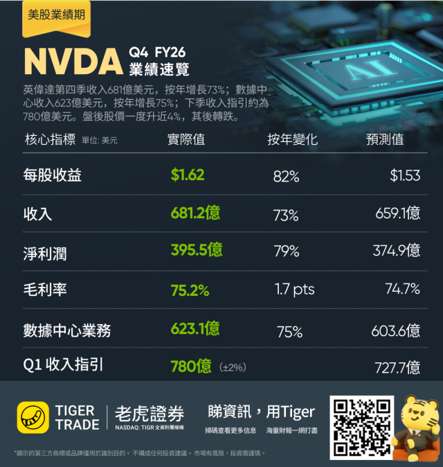 英偉達業績依舊大超預期