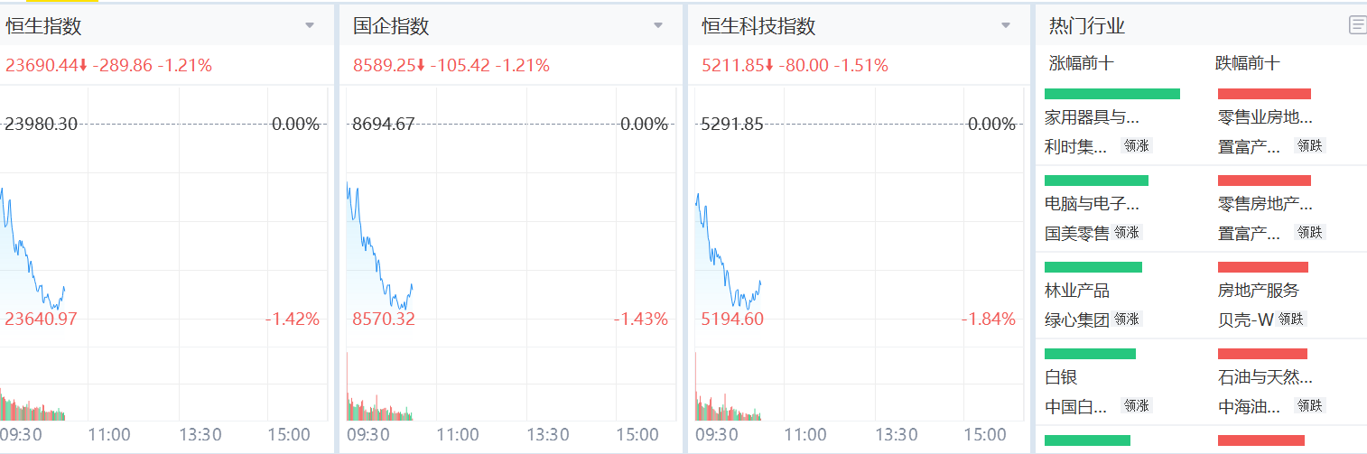 受中東局勢突變影響，今日港股大盤下跌