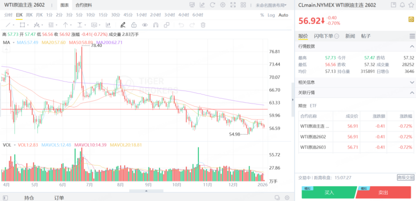 WTI原油期貨依舊在57美元關口震盪