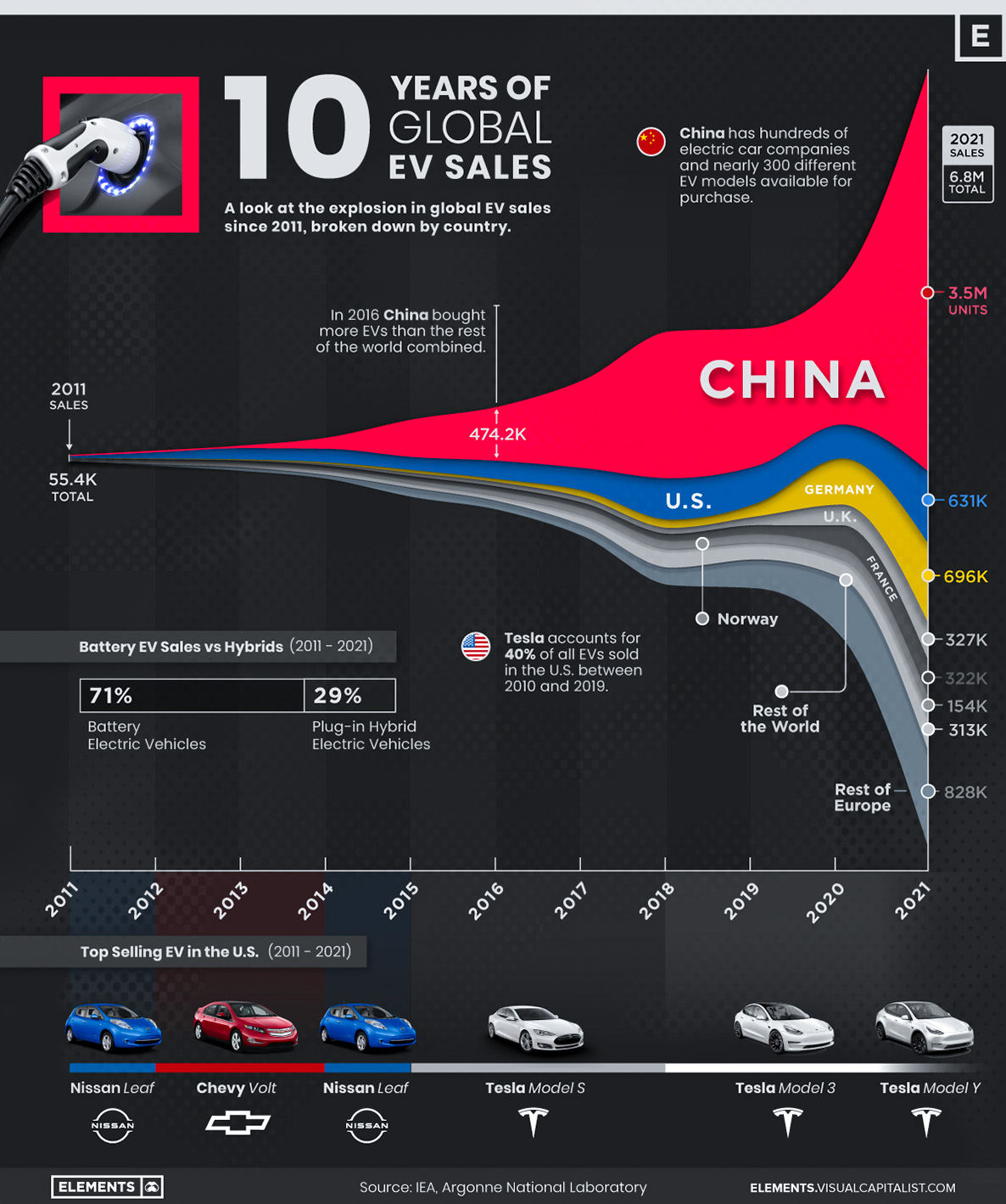 ev sales by country