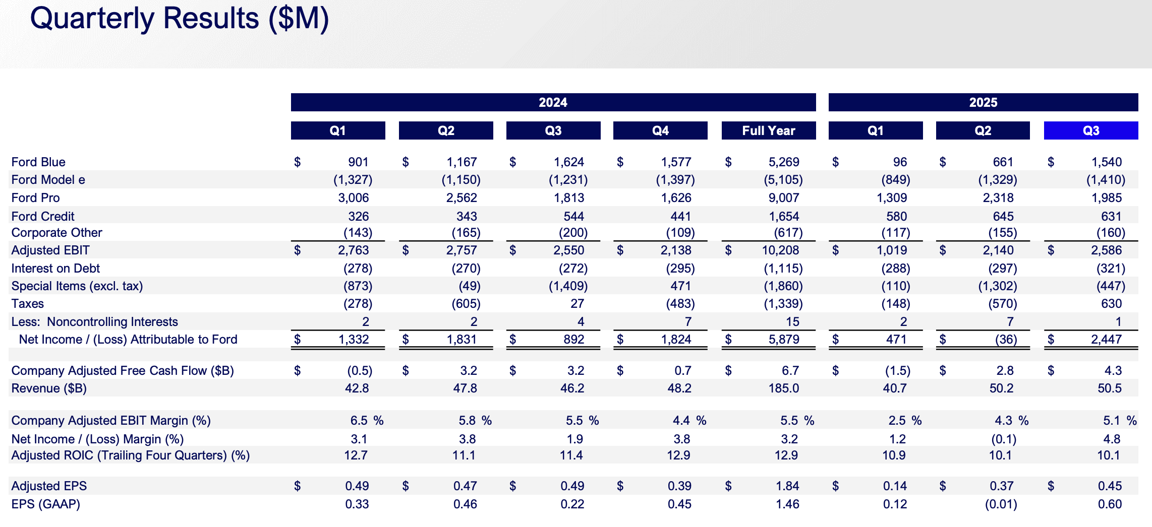 来源：福特2025 Q3财报