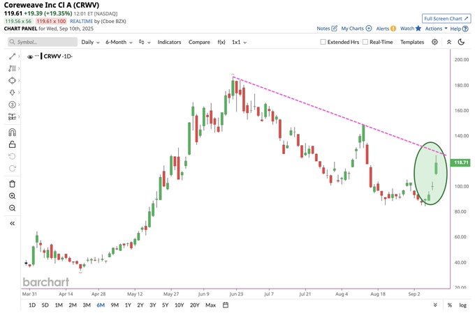 A candlestick chart displaying CoreWeave Inc. $CRWV stock price movements from April to September 2024. Green and red candlesticks show price changes over time, with a pink trendline indicating a downward trajectory and a green oval highlighting a recent upward spike. The chart includes a timestamp, price scale, and date axis, with text labels for CoreWeave Inc. and $CRWV.