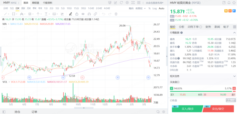 哈莫尼黃金去年升幅明顯，今年以來累跌超20%