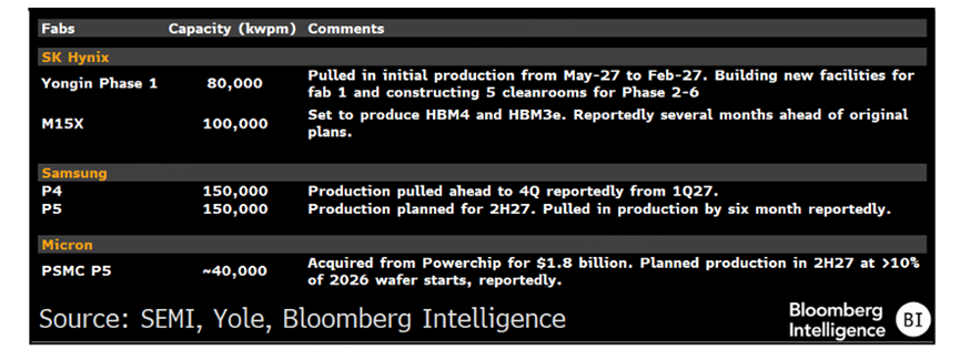 Accelerating Expansion of New Production Capacity
