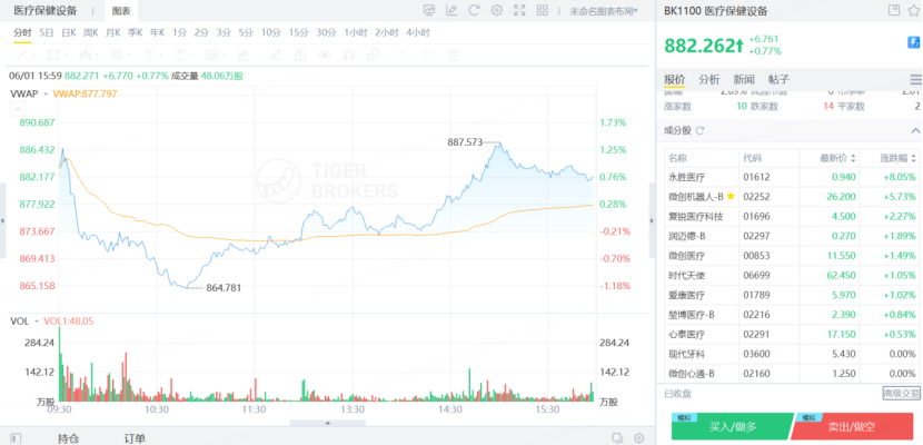 港股医疗保健设备两连升