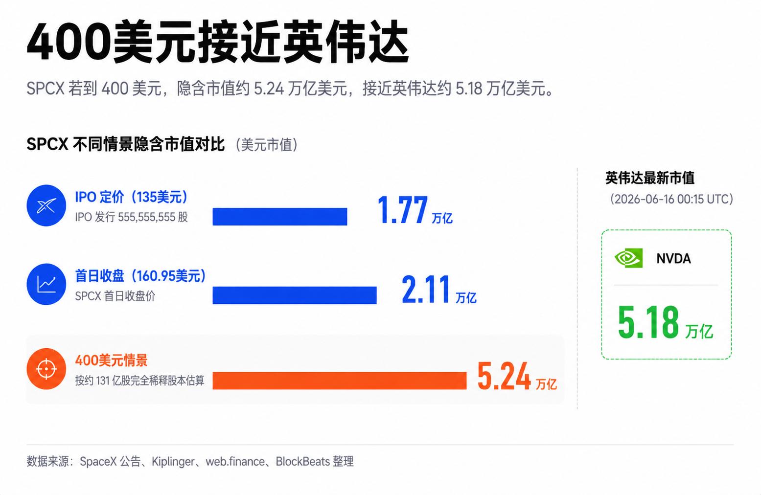 SPCX要漲到400美元？期權能把SpaceX推向全球市值第一？