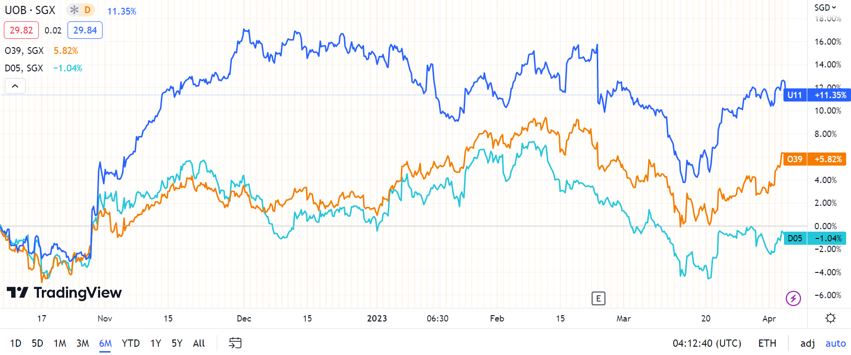 Data from trading view