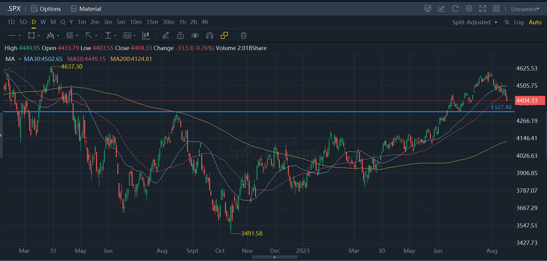 S&P 500 might retrace to 4300