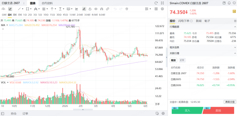 白銀主連期貨價格依舊在75美元震盪