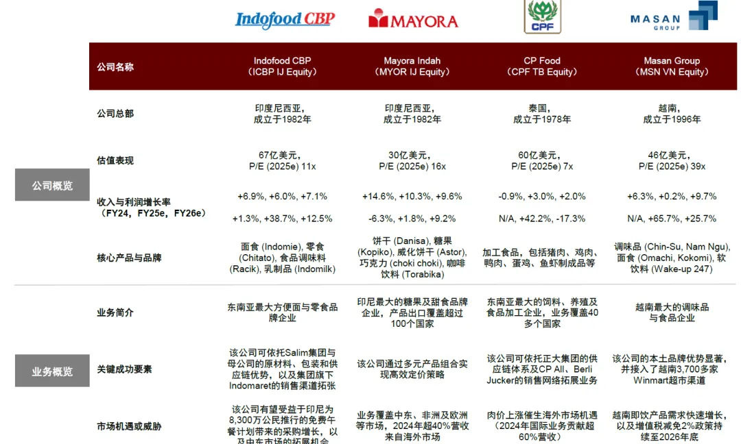 注：數據截至2025年8月13日；估值倍數、收入與利潤增長率採用彭博一致預期預測數據；     資料來源：公司公告，彭博資訊, 歐睿，中金公司研究部