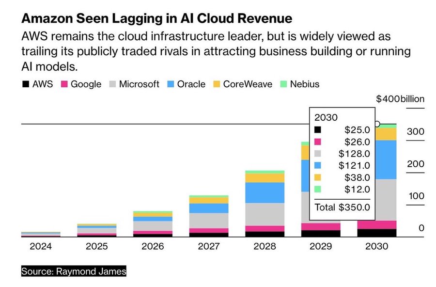Stacked bar chart titled Amazon Seen Lagging in AI Cloud Revenue Trailing its Publicly Traded Rivals in Attracting Leader Business Building or Running AI Models. Horizontal axis shows years 2024 to 2030. Vertical axis shows revenue in billions of dollars from 0 to 400. Bars in colors for AWS (dark blue), Google (light green), Microsoft (orange), Oracle (light blue), CoreWeave (yellow), Nebius (purple). 2024 total around 24 billion with AWS dominant. Growth increases to 350 billion in 2030 with Microsoft and Google leading shares. Source noted as Raymond James.