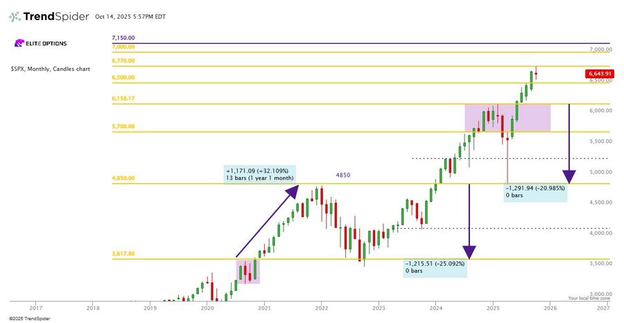Financial chart displaying SPX candlestick patterns from July 4 2024 with yellow horizontal support lines at levels like 6764 6550 6334 and 6150 blue arrows indicating price movements and a purple highlighted area around recent trading activity