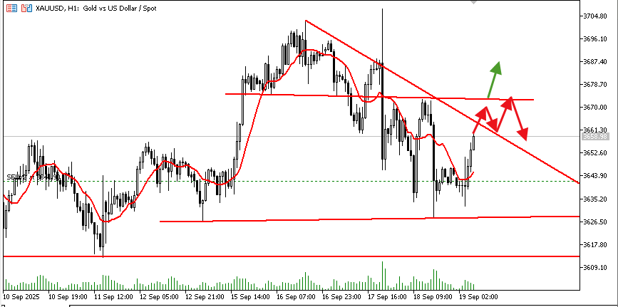 A candlestick chart displaying gold prices (XAUUSD) over time, with horizontal lines at $3,600, $3,650, and $3,700 marking key levels. Red and green trend lines indicate price movements, with a red downward line and a green upward arrow. The chart includes a time axis from August to September and a price axis ranging from $3,500 to $3,800. A watermark from X is visible.