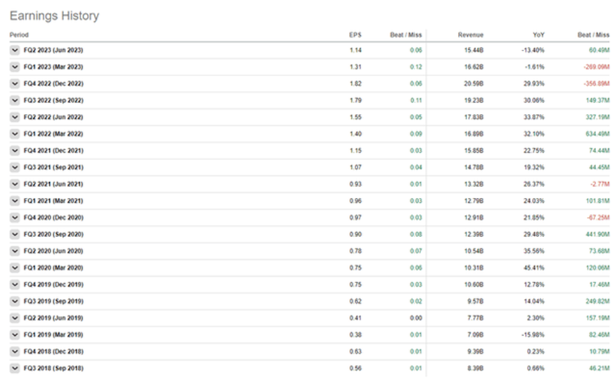 Earnings History (Seeking Alpha)