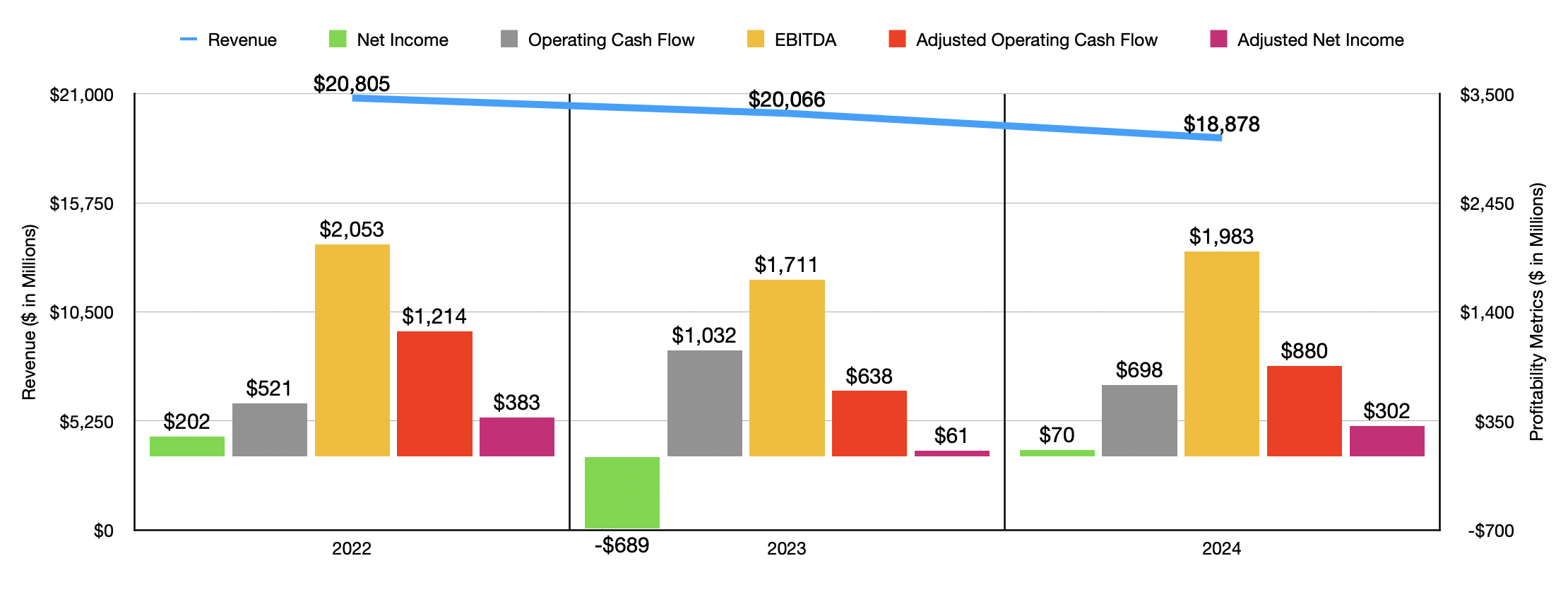 In the chart, you can see the financial performance for the last three completed fiscal years