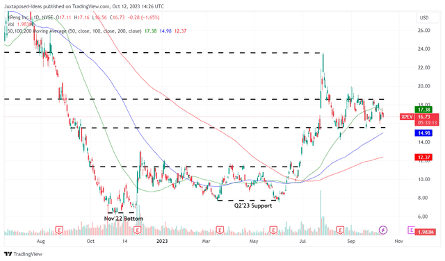 XPEV 1Y Stock Price