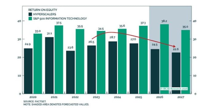 Bar chart showing return on equity for Hyperscalers and S&P 500 Information Technology from 2020-2027, with forecasted values highlighted.