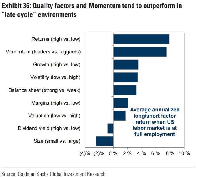 Goldman Sachs: long-short average return of different factors in late cycle 