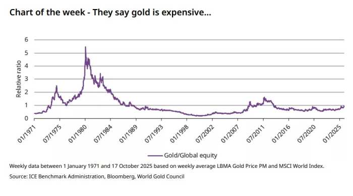 The value of gold, based on the weekly average London Bullion Market Association's afternoon gold fix prices, and the MSCI World Index are well below historic highs, says Juan Carlos Artigas of the World Gold Council.