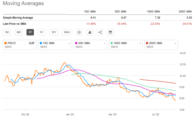 SBSW Stock Moving Averages