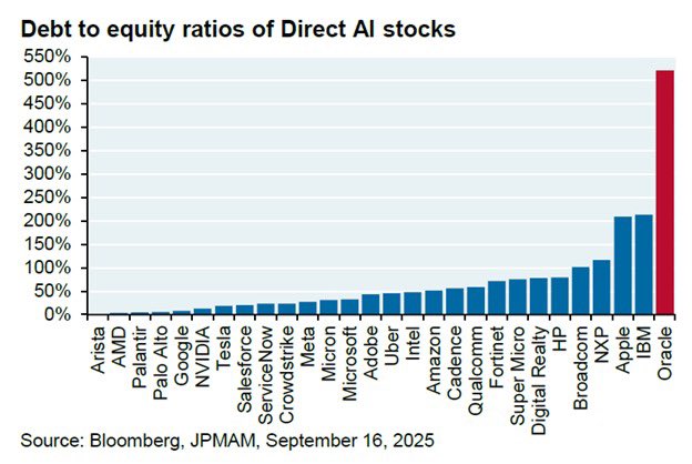 A bar chart titled "Debt to equity ratios of Direct AI stocks." Bars represent debt-to-equity ratios for companies including Oracle, Amazon, Microsoft, Google, and others. Oracle\'s bar is significantly taller, exceeding 500%, while others like Amazon and Microsoft show ratios between 30-50%. The x-axis lists company names, and the y-axis shows percentage values from 0% to 550%.