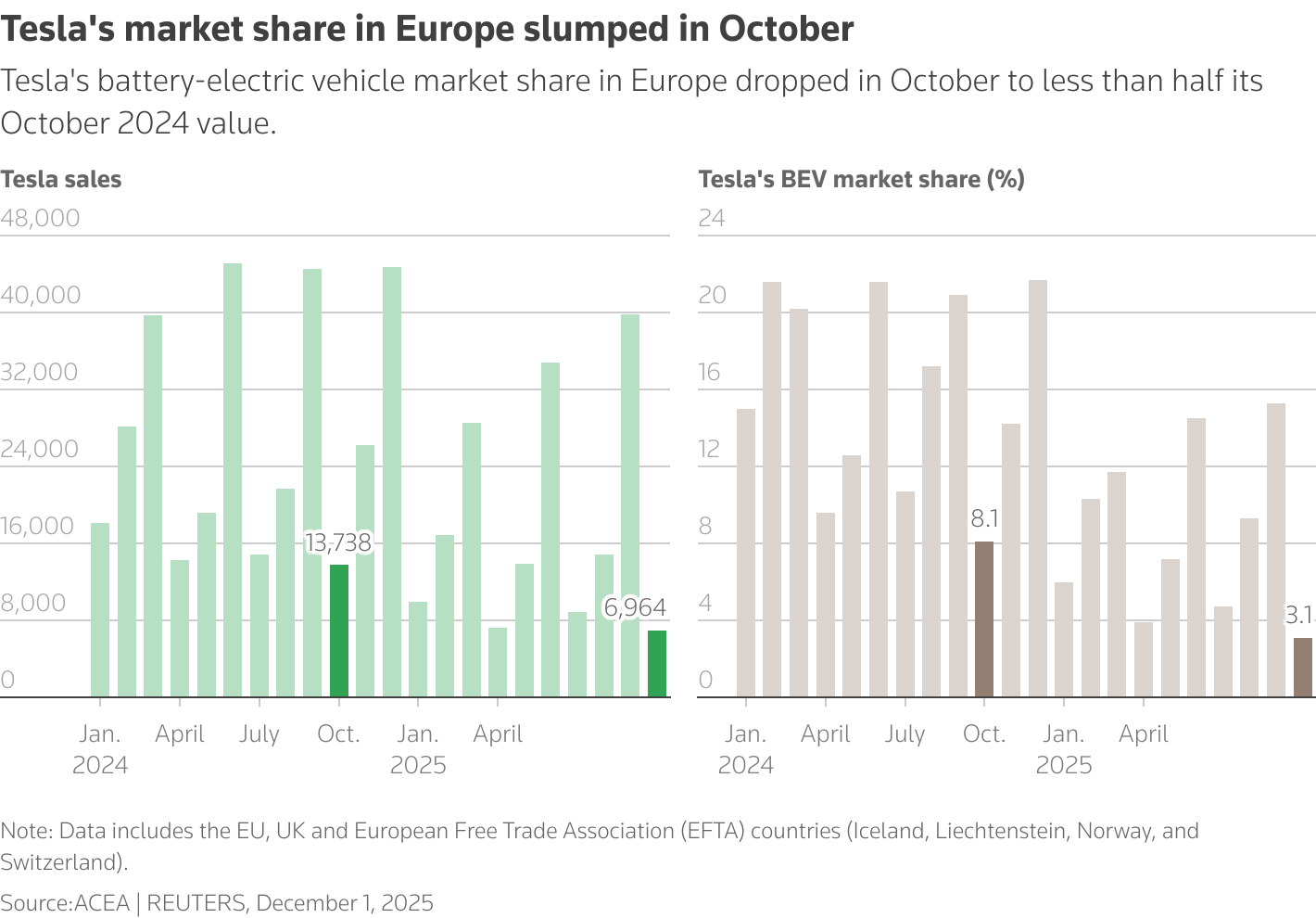 The mutiple bar charts show Tesla's battery electric vehicle sales and its market share in the EU between January 2024 and June 2025.