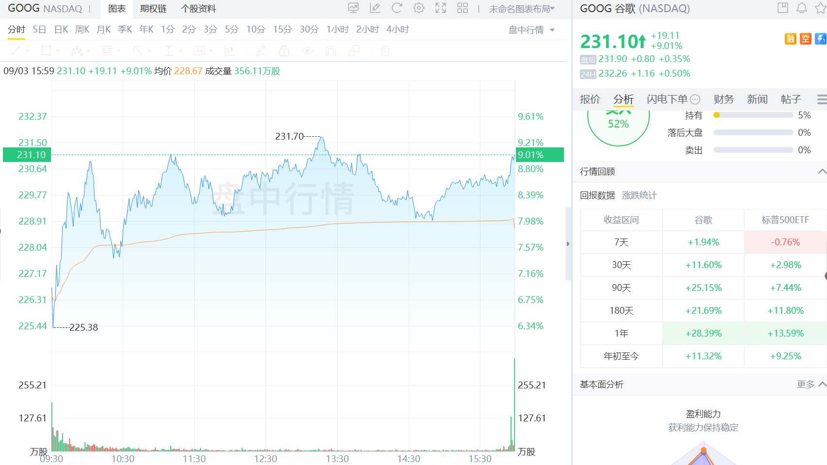 判決落地，谷歌迅速拉昇超9%