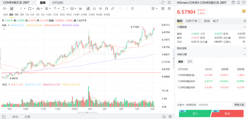 銅主連期貨價格觸及歷史新高