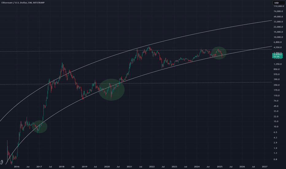 ETHUSD: ETHUSD - Channel Up