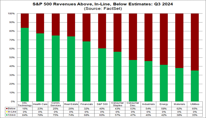 02-s&P-500-revenues-above-inline-below-estimates-q3-2024