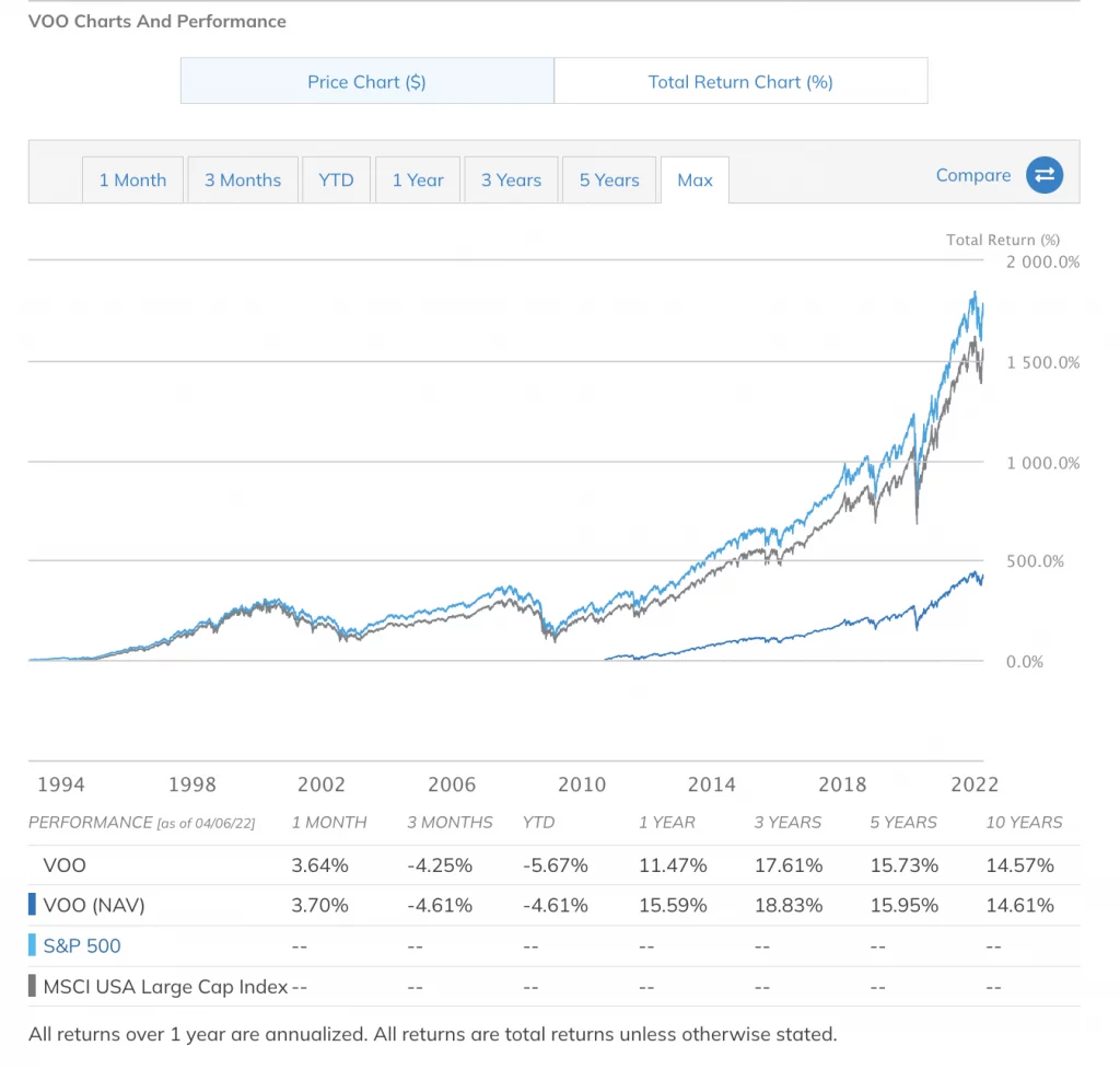 VOO近十年的年化報酬率表現
