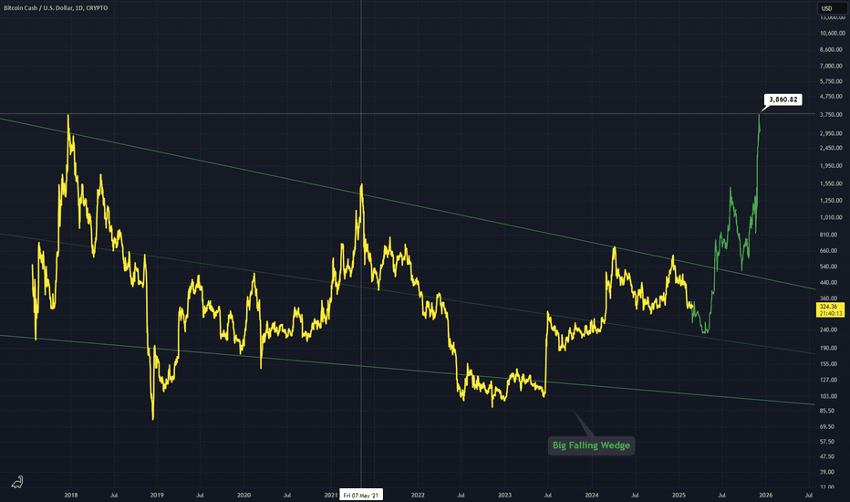 BCHUSD: BCHUSD - Falling Wedge 
